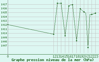 Courbe de la pression atmosphrique pour Tobias Bolanos International