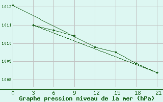 Courbe de la pression atmosphrique pour Kalevala