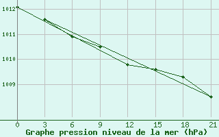 Courbe de la pression atmosphrique pour Rabocheostrovsk Kem-Port