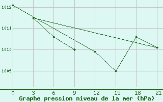 Courbe de la pression atmosphrique pour Rtiscevo