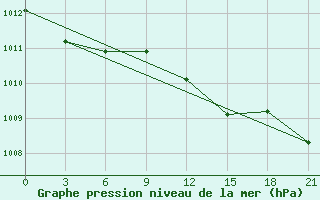 Courbe de la pression atmosphrique pour Riga