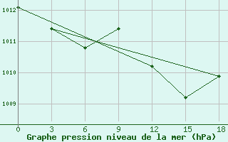 Courbe de la pression atmosphrique pour Zlobin