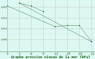 Courbe de la pression atmosphrique pour Volodymyr-Volyns