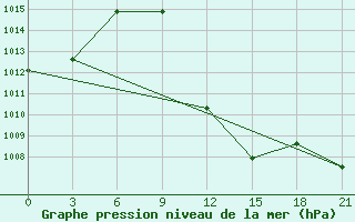 Courbe de la pression atmosphrique pour Tetovo