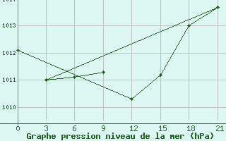 Courbe de la pression atmosphrique pour Bel