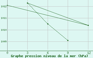 Courbe de la pression atmosphrique pour Tanjungpinang / Kijang