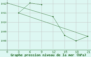 Courbe de la pression atmosphrique pour In Salah