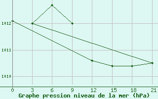 Courbe de la pression atmosphrique pour Uman