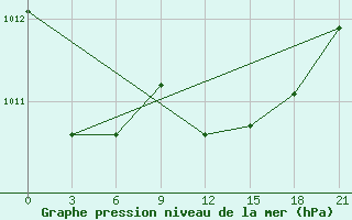 Courbe de la pression atmosphrique pour Pinsk