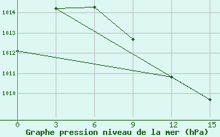 Courbe de la pression atmosphrique pour Anzali