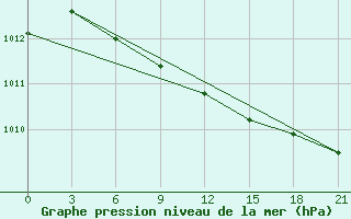 Courbe de la pression atmosphrique pour Kasin