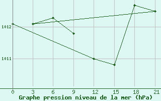 Courbe de la pression atmosphrique pour Tuz