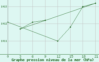 Courbe de la pression atmosphrique pour Yenisehir