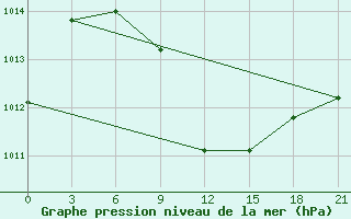 Courbe de la pression atmosphrique pour Tulga Meydan