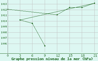 Courbe de la pression atmosphrique pour Erdenetsagaan