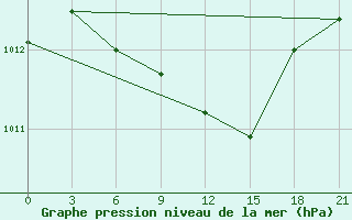 Courbe de la pression atmosphrique pour Vinnicy