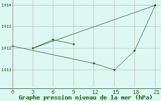 Courbe de la pression atmosphrique pour Nador