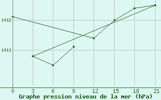 Courbe de la pression atmosphrique pour Maksatikha