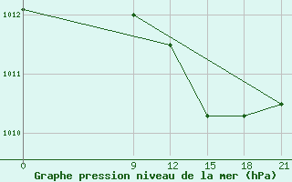 Courbe de la pression atmosphrique pour Tripoli