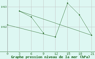 Courbe de la pression atmosphrique pour Svetlolobovo