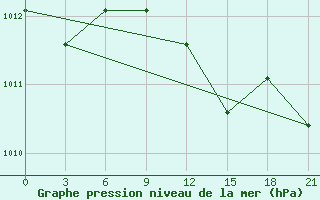 Courbe de la pression atmosphrique pour Arzew