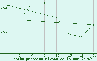 Courbe de la pression atmosphrique pour Levitha