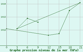 Courbe de la pression atmosphrique pour Tulga Meydan