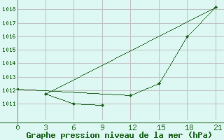 Courbe de la pression atmosphrique pour Serafimovic