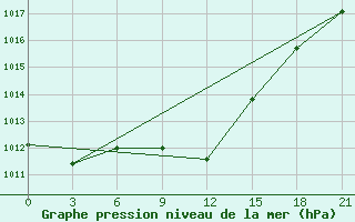 Courbe de la pression atmosphrique pour Gagarin