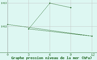 Courbe de la pression atmosphrique pour Athinai Airport