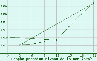 Courbe de la pression atmosphrique pour Smolensk