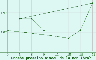 Courbe de la pression atmosphrique pour Carsamba Samsun