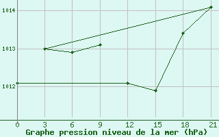 Courbe de la pression atmosphrique pour H-5