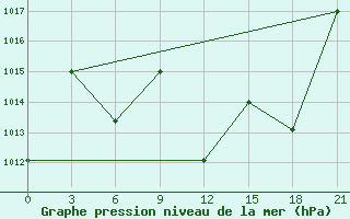 Courbe de la pression atmosphrique pour Aleppo International Airport