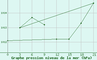 Courbe de la pression atmosphrique pour Tiraspol