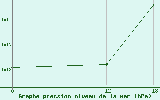 Courbe de la pression atmosphrique pour Basel Assad International Airport