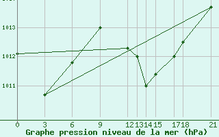 Courbe de la pression atmosphrique pour Hihifo Ile Wallis