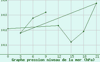 Courbe de la pression atmosphrique pour Nador