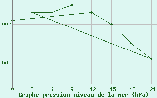 Courbe de la pression atmosphrique pour Ljuban