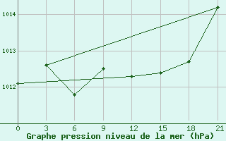 Courbe de la pression atmosphrique pour Gomel