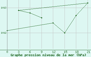 Courbe de la pression atmosphrique pour Vjatskie Poljany