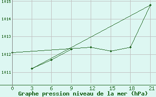 Courbe de la pression atmosphrique pour Arzew