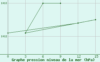 Courbe de la pression atmosphrique pour Basel Assad International Airport