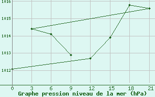 Courbe de la pression atmosphrique pour Kutaisi