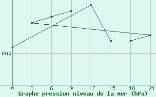 Courbe de la pression atmosphrique pour Polock