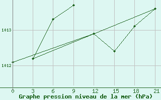 Courbe de la pression atmosphrique pour Dabaa