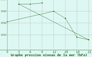 Courbe de la pression atmosphrique pour Maksatikha