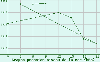 Courbe de la pression atmosphrique pour Bologoe