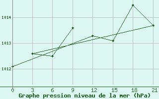 Courbe de la pression atmosphrique pour Palagruza