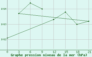 Courbe de la pression atmosphrique pour Ganjushkino